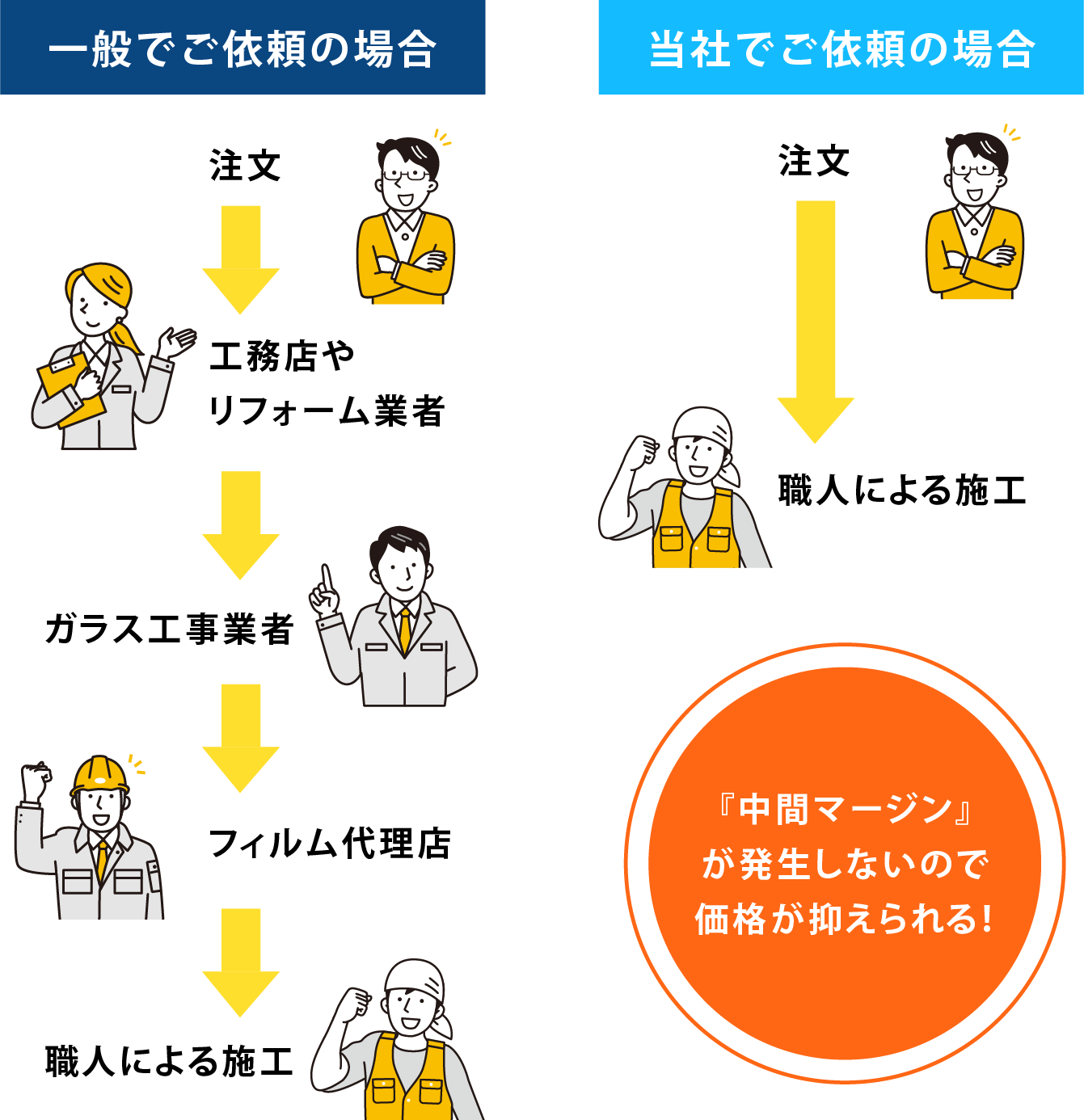 職人直通の仕組み